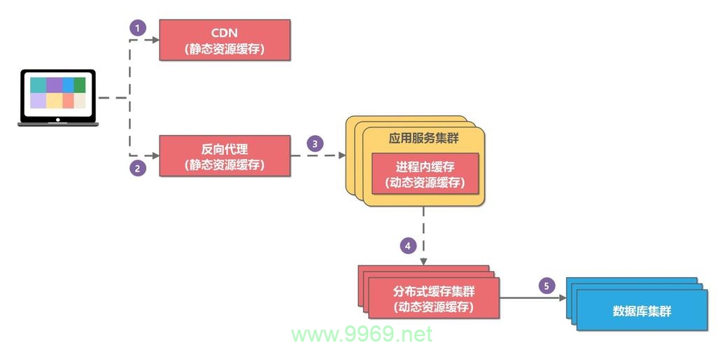 什么是CDN缓存及其工作原理？插图4