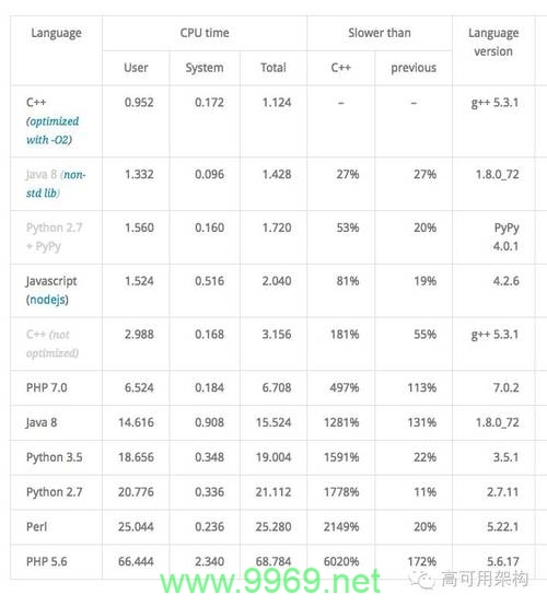 PHP7正式版的性能提升究竟有多大？插图