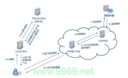 什么是CDN地址，它如何优化我们的网络体验？插图4