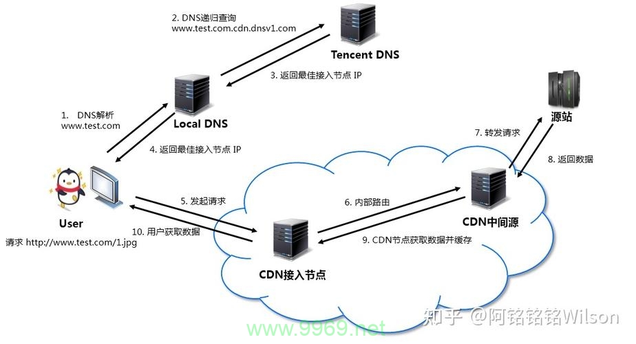 CDN加速是如何工作的？解析其背后的机制插图4