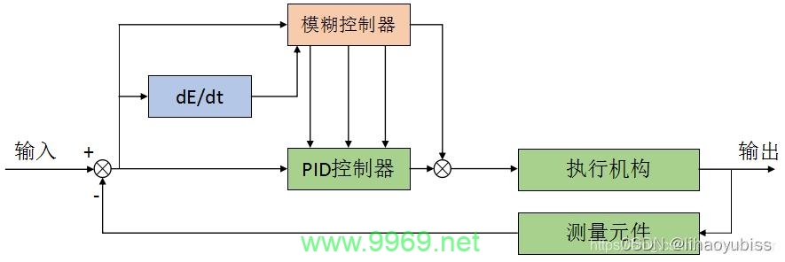 如何利用机器学习技术实现自动PID整定？插图