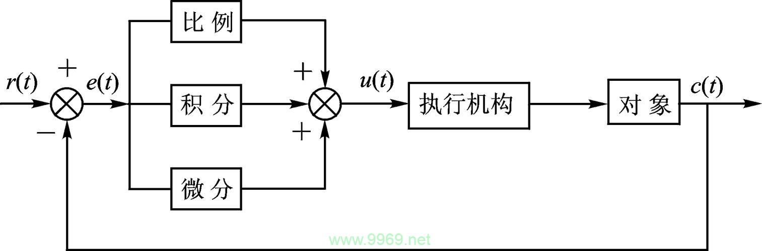 如何利用机器学习技术实现自动PID整定？插图2