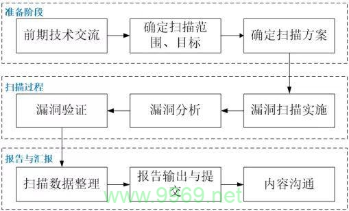 如何制定高效的漏洞扫描方案以保护网络安全？插图2