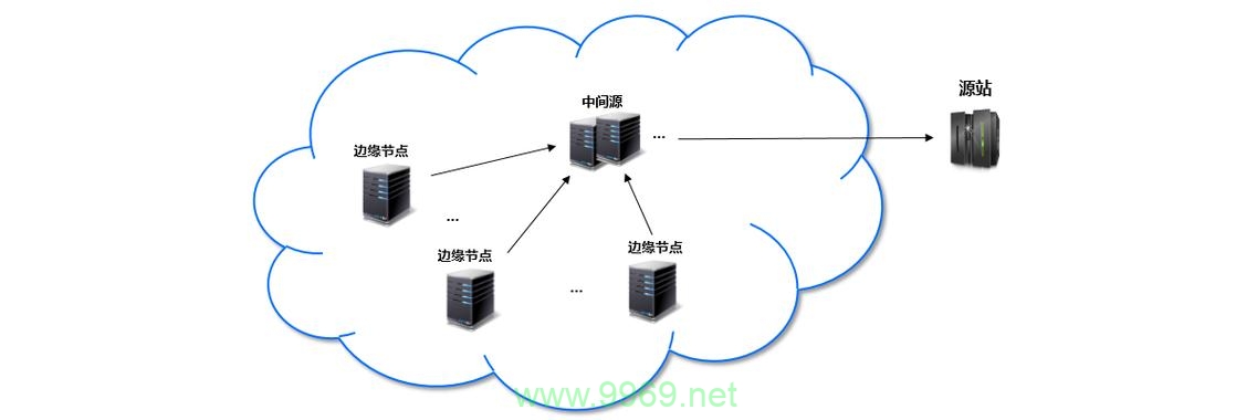 如何从零开始搭建自己的内容分发网络（CDN）?插图4