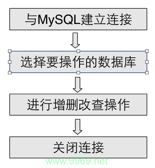 如何利用PHP高效地操作MySQL数据库？插图4