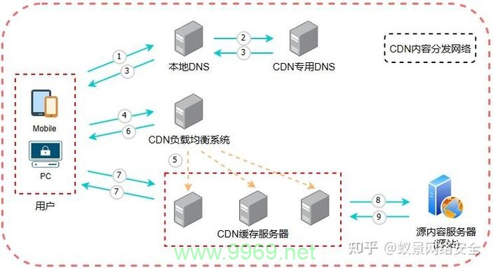 什么是CDN网络，它如何优化我们的互联网体验？插图4