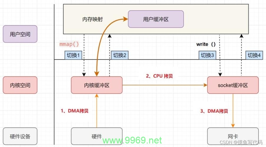 什么是Linux零拷贝技术，它如何优化数据传输性能？插图