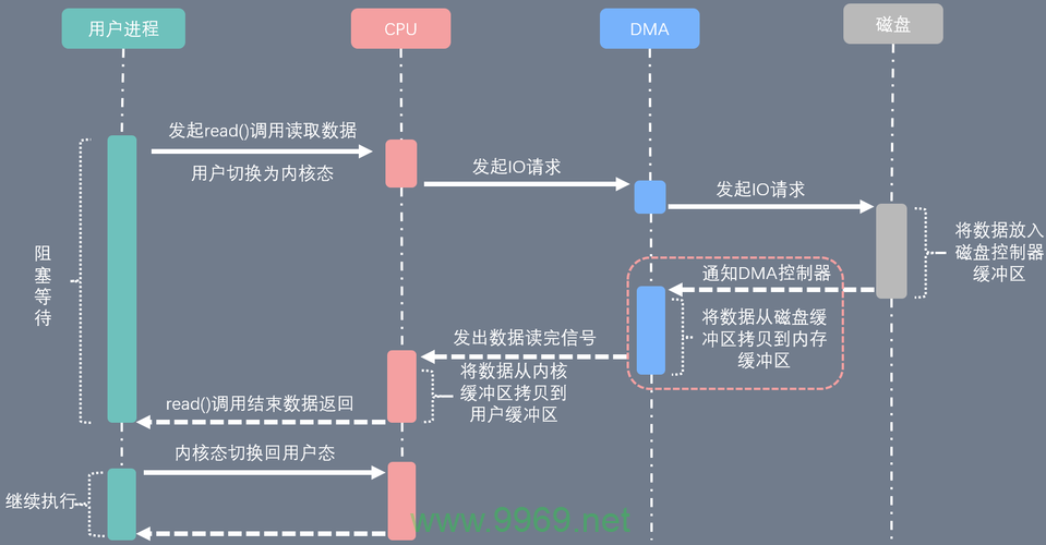 什么是Linux零拷贝技术，它如何优化数据传输性能？插图2