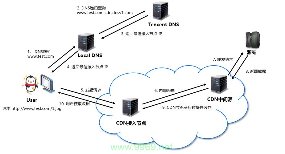 CDN 开发通常采用哪些编程语言？插图4