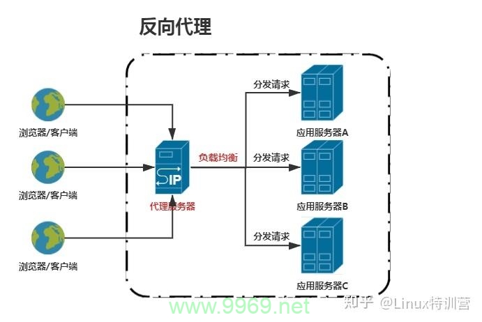 如何使用反向代理技术将请求分发到CDN以提高网站性能？插图4