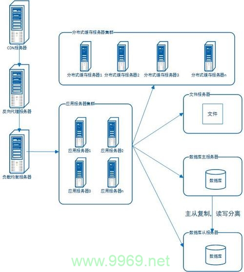 如何使用反向代理技术将请求分发到CDN以提高网站性能？插图2