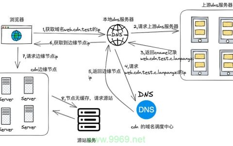 如何在本地环境中成功搭建一个CDN服务？