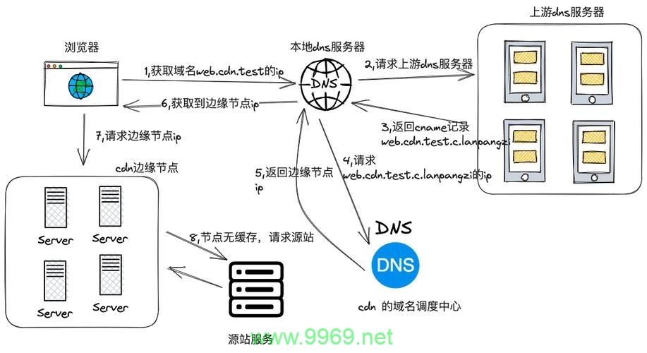 如何在本地环境中成功搭建一个CDN服务？插图