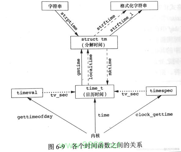 如何在Linux C中打印当前时间？插图2