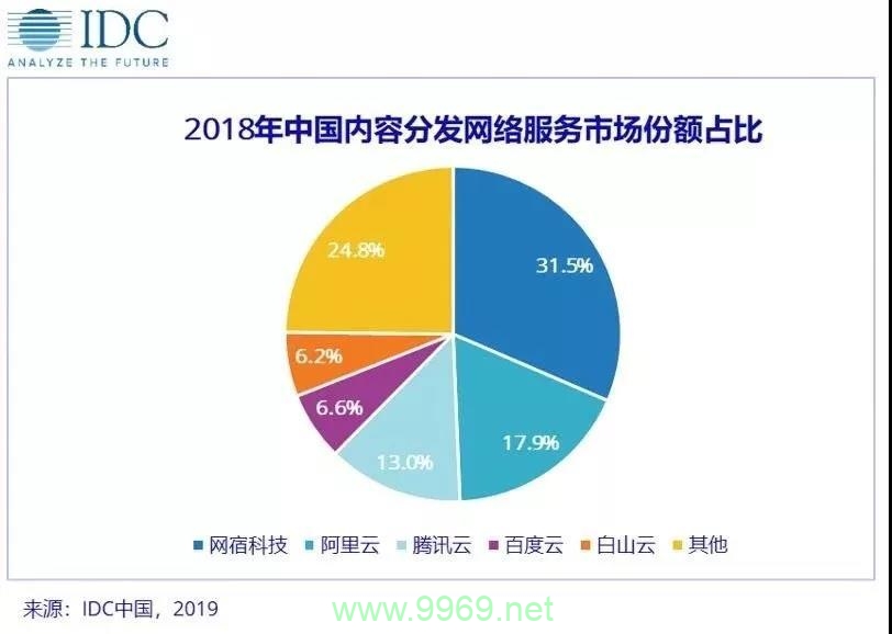 idc和cdn市场，它们如何塑造现代互联网体验？插图4