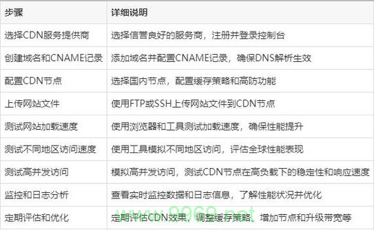 如何高效利用CDN加速服务提升网站性能？插图4