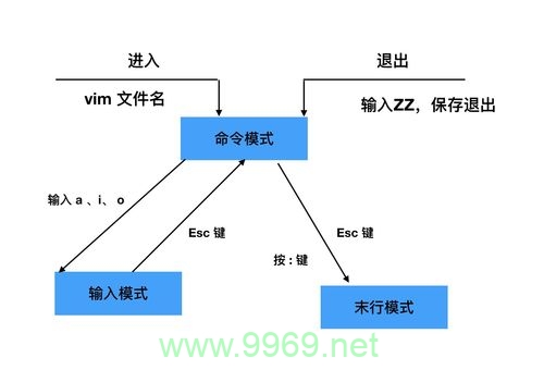 Linux Vi编辑器的工作模式究竟有何独特之处？插图2