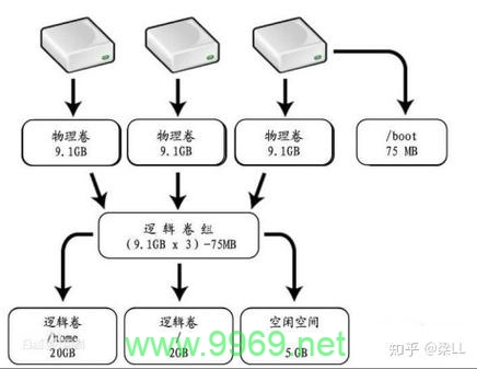 如何扩展Linux系统根分区的存储空间？插图