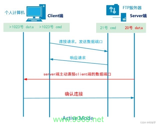 Linux FTP服务器默认使用哪个端口？插图