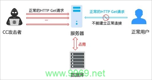 如何利用CDN有效防御CC攻击？插图