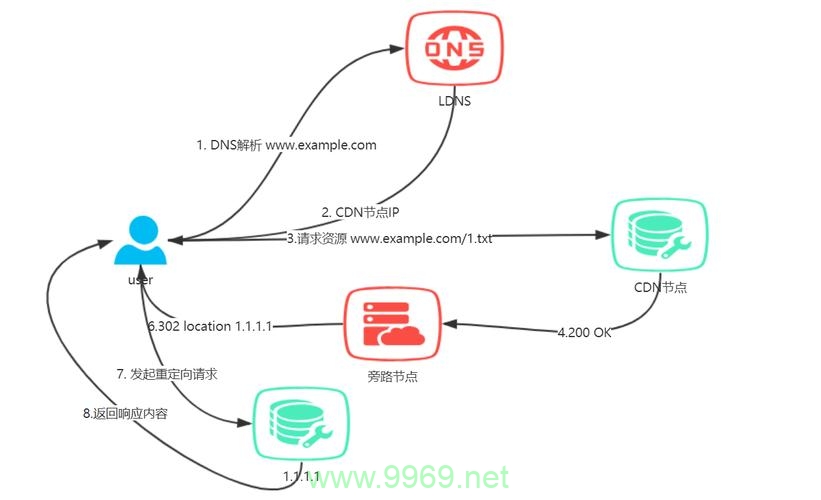 遭遇CDN劫持，如何有效应对和解决？插图2