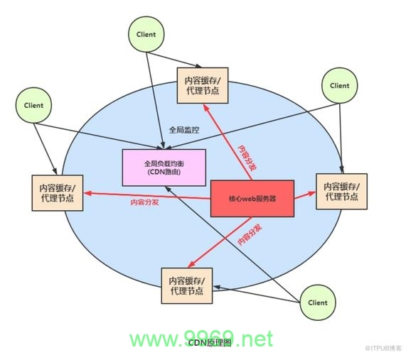 探索CDN运维的奥秘，它究竟是如何运作的？插图