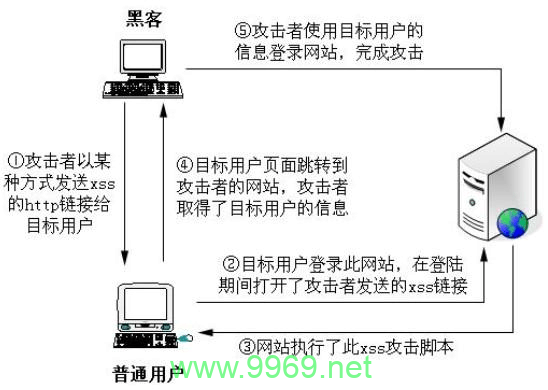 如何防范跨站脚本攻击漏洞？插图