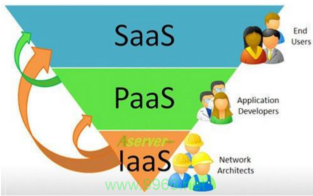 CDN在云服务模型中属于哪种类型，PaaS还是SaaS？插图2