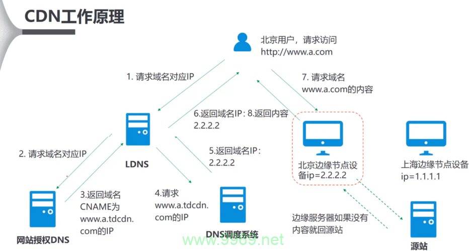 探索CDN开发，究竟需要哪些关键要素？插图2