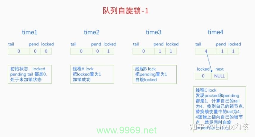 Linux自旋锁是如何实现的？插图4