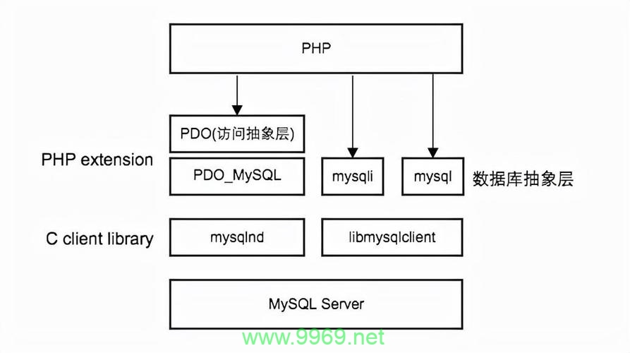 如何用PHP连接MySQL数据库？插图