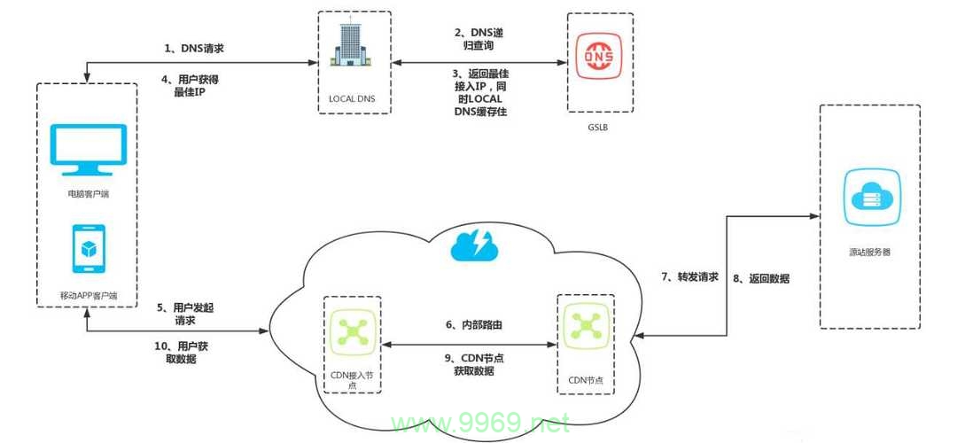 CDN项目有哪些，探索内容分发网络的多样性与应用范围插图4