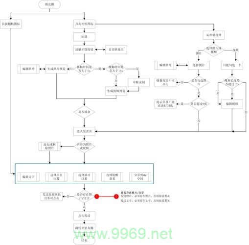 如何巧妙设计朋友圈流程以提升用户体验？插图4