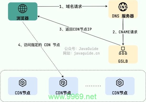 内容分发网络（CDN）如何优化我们的在线体验？插图