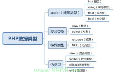 PHP中有哪些变量类型？深入了解Php的变量类型