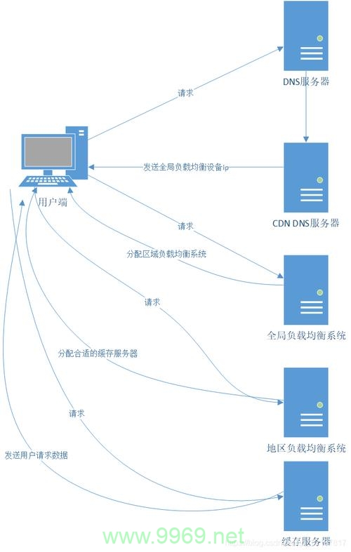 什么是CDN测试及其重要性？插图4