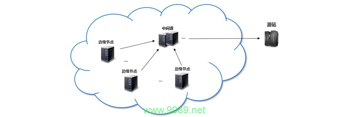 如何高效搭建CDN云存储系统？插图