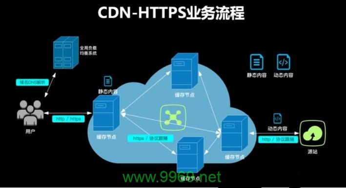 如何将服务器配置成内容分发网络（CDN）？插图