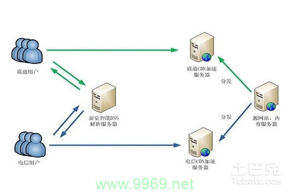 如何将服务器配置成内容分发网络（CDN）？插图4