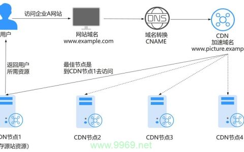 什么是CDN加速云存储，它如何提升网络体验？