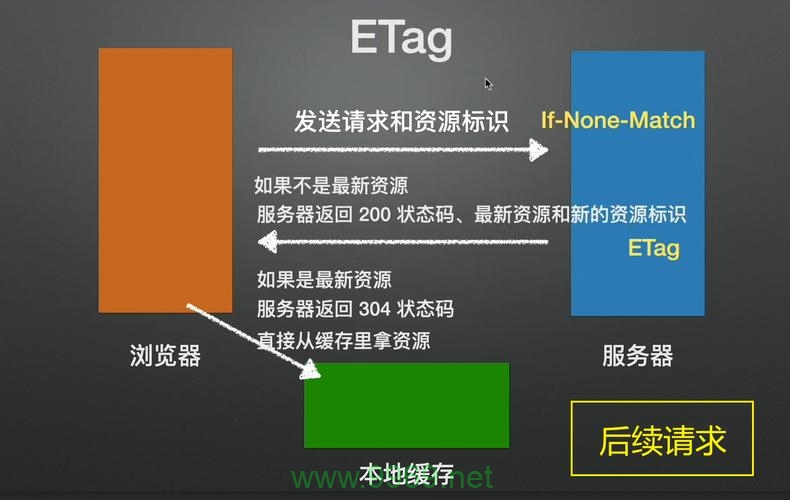 如何通过CDN设置实现高效的协商缓存策略？插图4