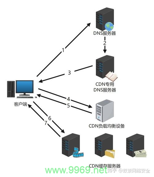 如何巧妙地绕过内容分发网络（CDN）的机制？插图