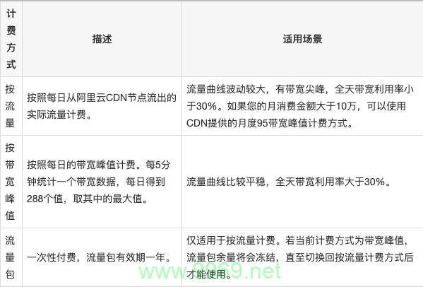 如何计算内容分发网络（CDN）的费用？插图2