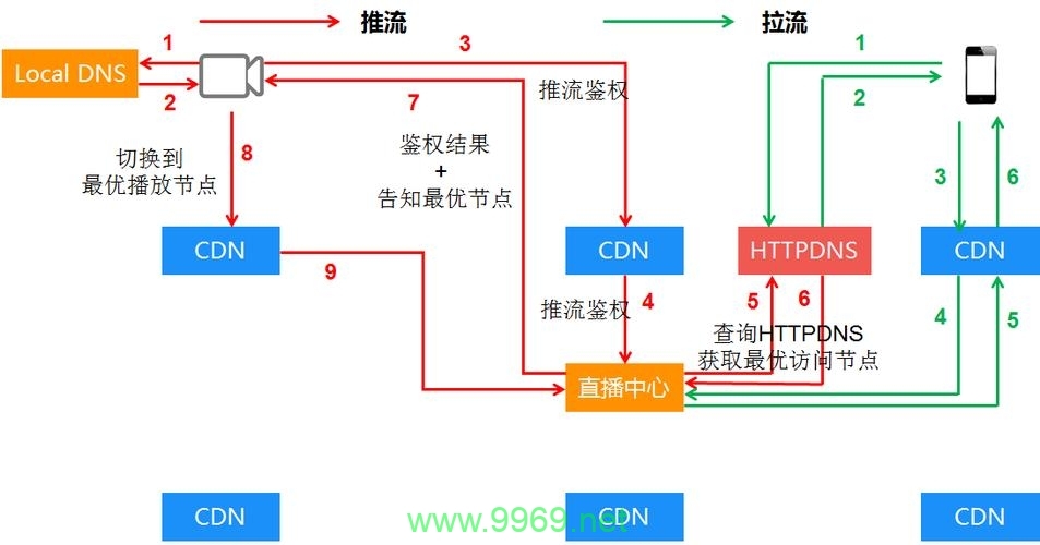 如何高效地将网站接入内容分发网络（CDN）？插图