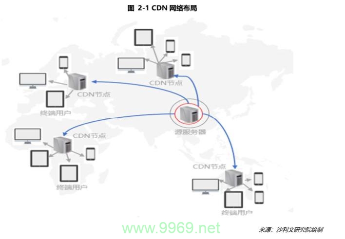 哪个公司负责管理CDN节点的归属？插图4