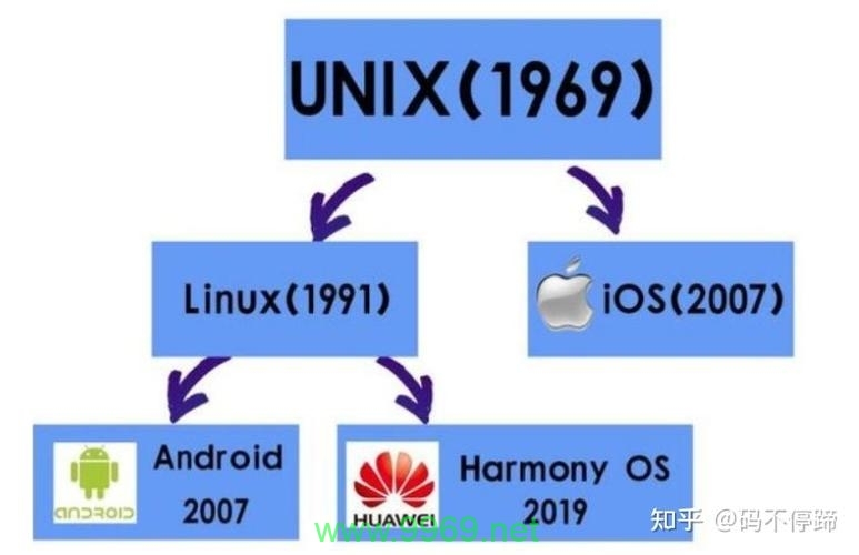 iOS和Linux是同一个操作系统吗？插图