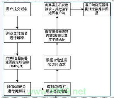 如何实现CDN技术，探索其工作原理与实施步骤插图2