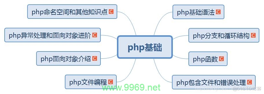 PHP编程入门，如何快速掌握这门流行语言？插图