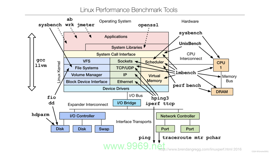 如何评估Linux系统调用的性能表现？插图4