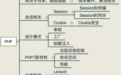 PHP程序员必备技能有哪些？